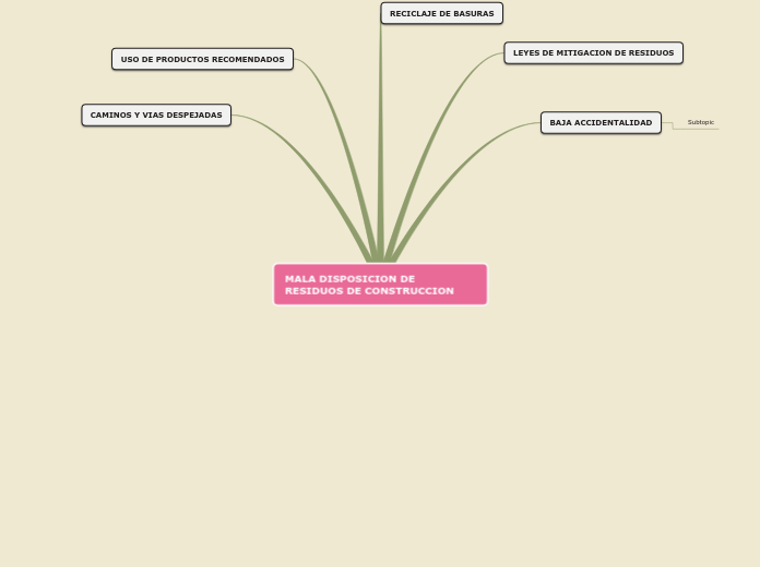 MALA DISPOSICION DE RESIDUOS DE CONSTRU...- Mapa Mental