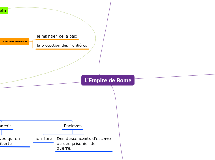 L'Empire de Rome - Carte Mentale