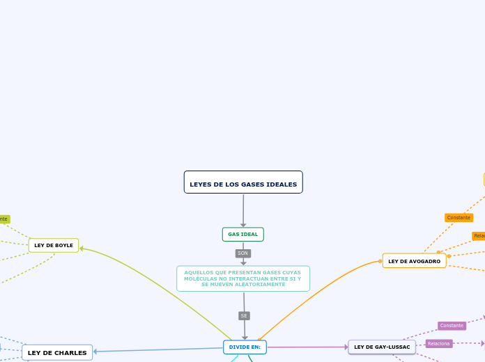 LEYES DE LOS GASES IDEALES