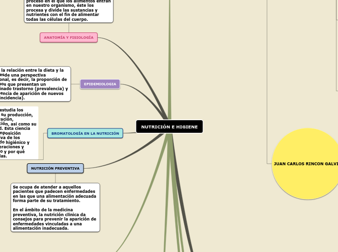 NUTRICIÓN E HIGIENE - Mapa Mental