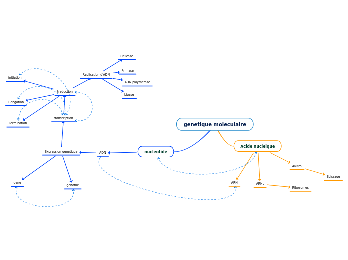 genetique moleculaire