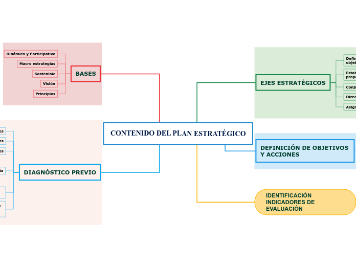 CONTENIDO DEL PLAN ESTRATÉGICO