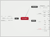 Price index - Mind Map