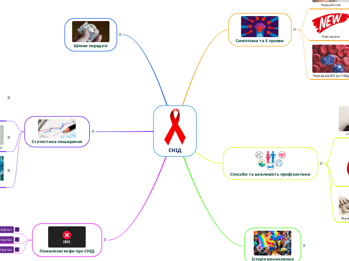 СНІД - Мыслительная карта