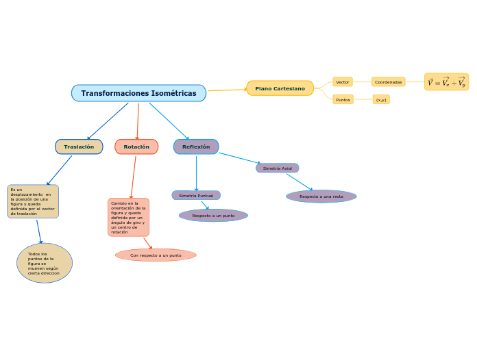 Transformaciones Isométricas