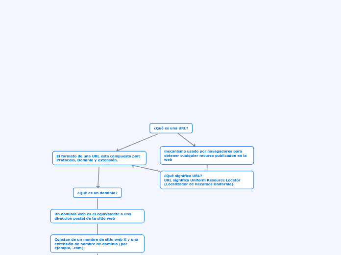 ¿Qué es una URL?