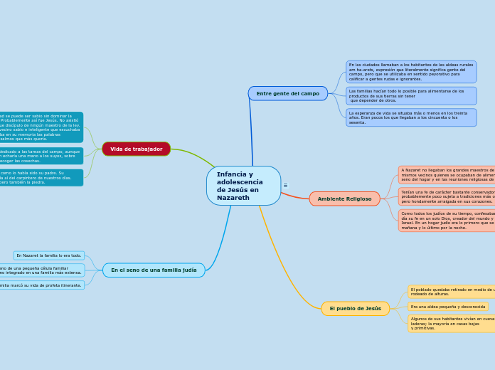 Infancia y adolescencia de Jesús en Naz...- Mapa Mental