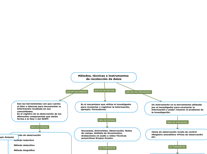 Métodos, técnicas e instrumentos de rec...- Mapa Mental