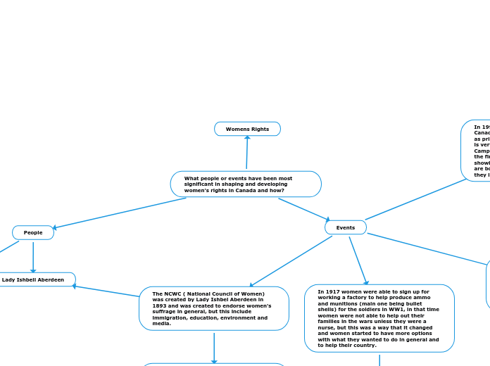 What people or events have been most signi...- Mind Map