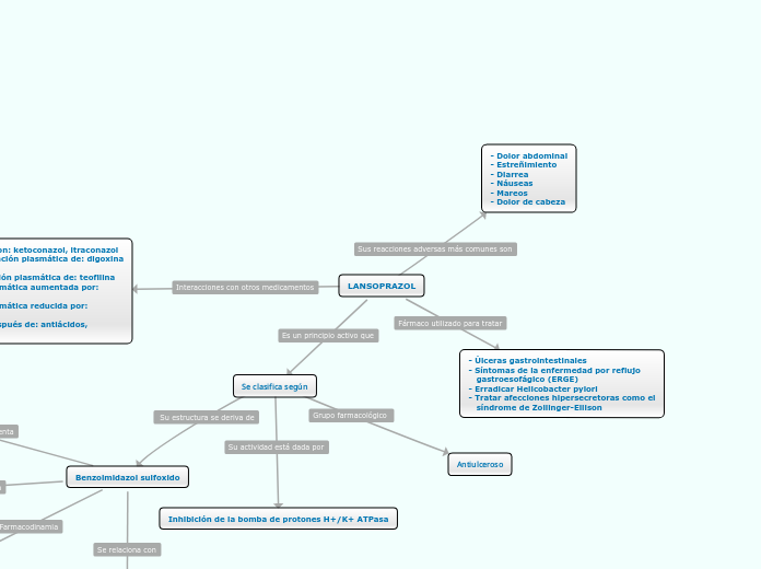 LANSOPRAZOL - Mapa Mental