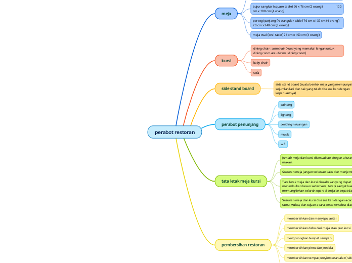 perabot restoran - Mind Map