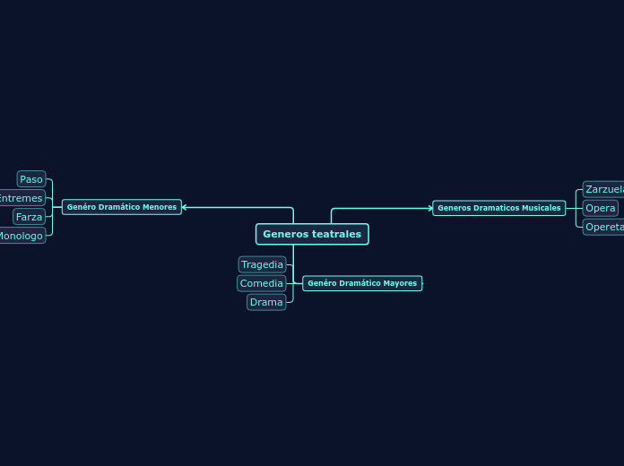 Generos teatrales - Mapa Mental