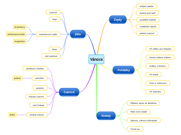 Vánoce - Mind Map