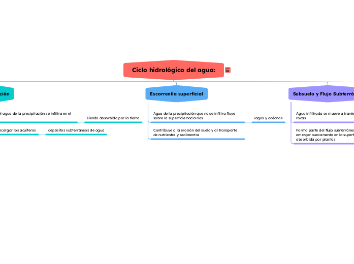 Ciclo hidrológico del agua: Ciclo hidrológico del agua: