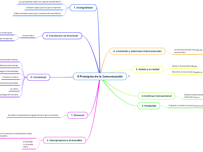 9 Principios de la Comunicación