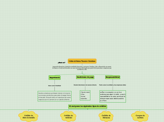 Créditos del Sistema Financiero Colombi...- Mapa Mental