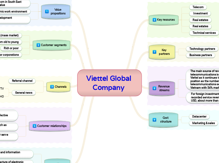 Viettel Global Company  - Mind Map