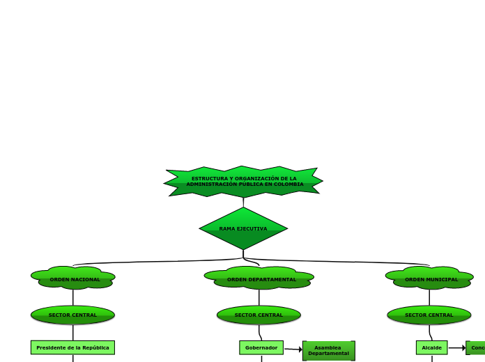 ESTRUCTURA Y ORGANIZACIÓN DE LA ADMINIS...- Mapa Mental