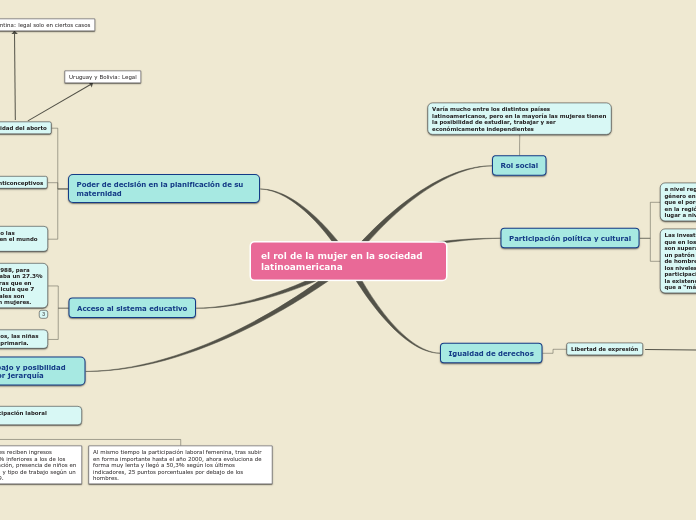 el rol de la mujer en la sociedad latinoamericana