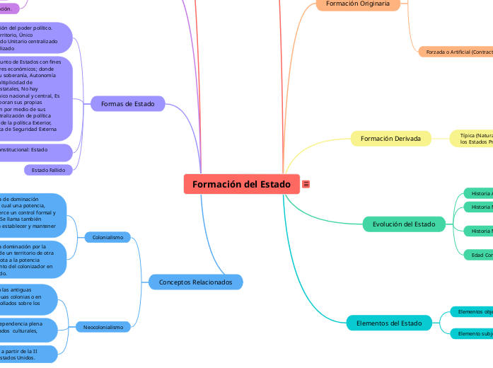 Formación del Estado - Mapa Mental