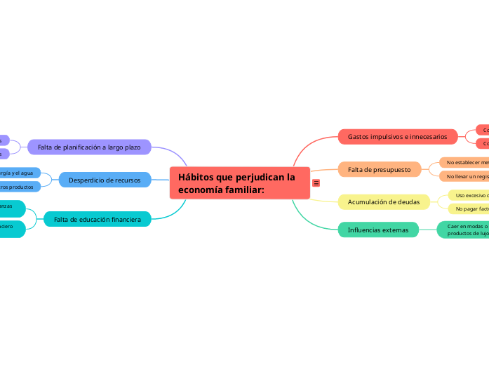 Hábitos que perjudican la economía fami...- Mapa Mental