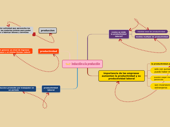 inducción a la producción