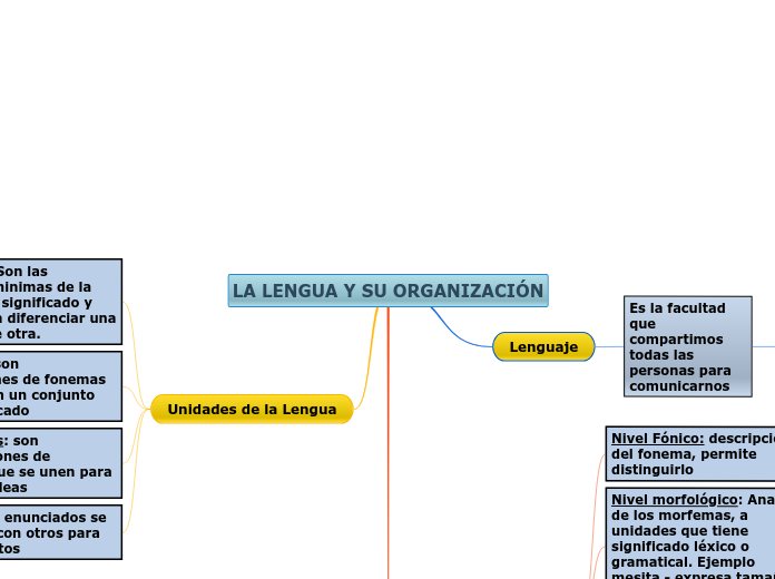 LA LENGUA Y SU ORGANIZACIÓN