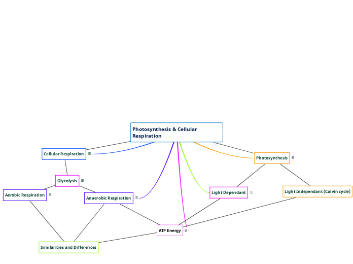 Photosynthesis &amp; Cellular Respiration - Mind Map