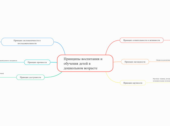 Принципы воспитания и обучения д...- Мыслительная карта