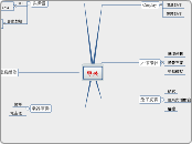 專長 - 思維導圖