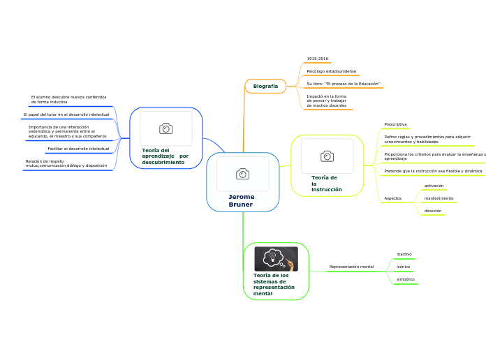Jerome Bruner - Mapa Mental