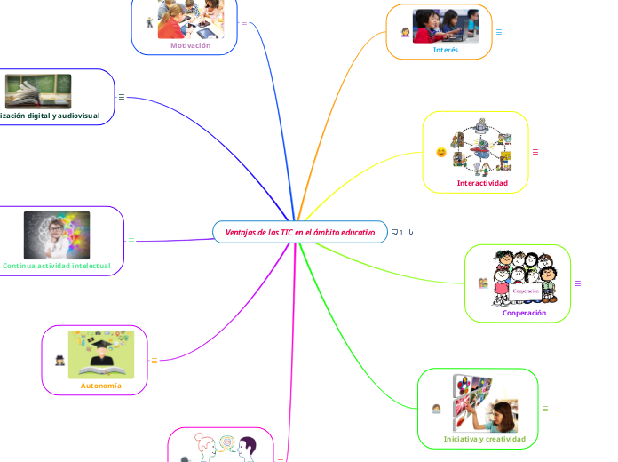 Ventajas de las TIC en el ámbito educat...- Mapa Mental