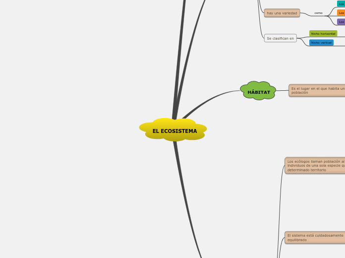 EL ECOSISTEMA - Mapa Mental