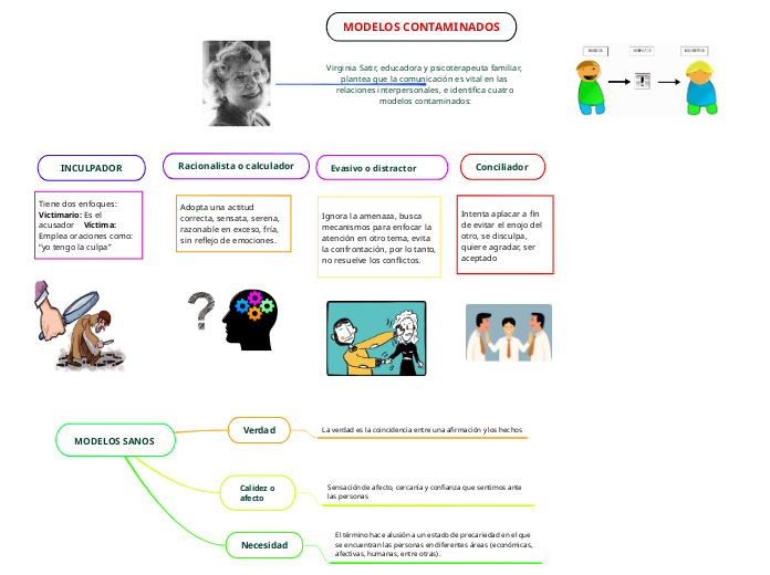 MODELOS CONTAMINADOS - Mapa Mental