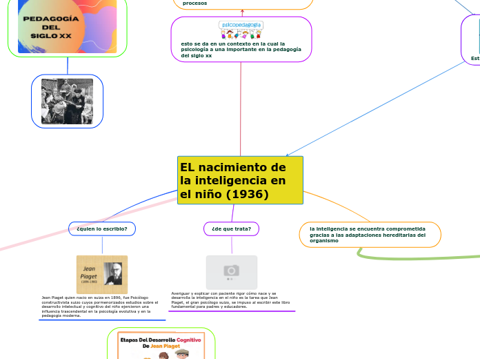 EL nacimiento de la inteligencia en el ni Mind Map