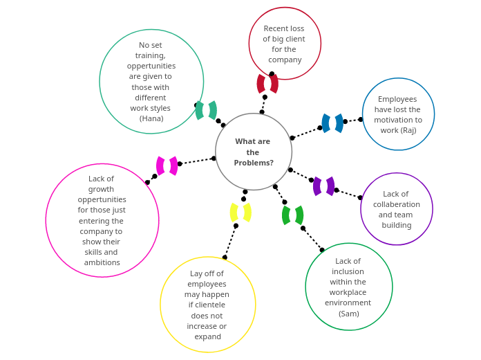 What are the Problems? - Mind Map