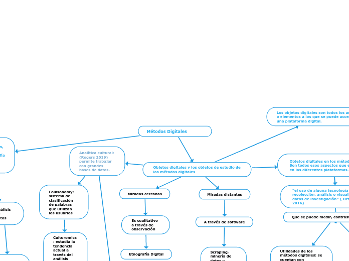 Métodos Digitales - Mapa Mental