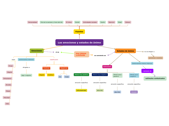 Las emociones y estados de ánimo - Mind Map