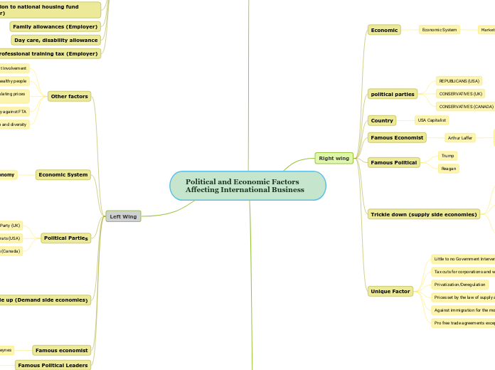 Political and Economic Factors Affecting I...- Mind Map