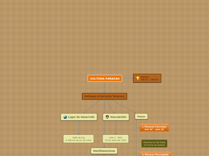 Cultura Paracas Mind Map