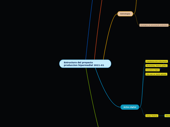 Estructura del proyecto produccion hipermedial 2021-01