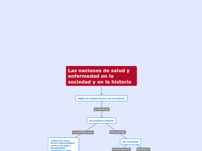 Las Naciones De Salud Y Enfermedad En La S Mind Map