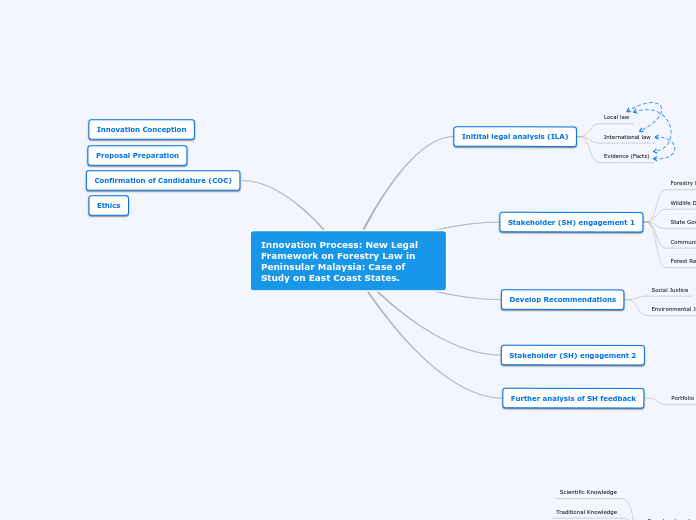 Innovation Process: New Legal Framework on...- Mind Map