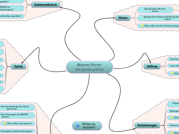 VMOST-Analyse - Mindmap