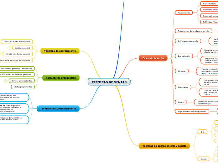 TECNICAS DE VENTAS - Mapa Mental