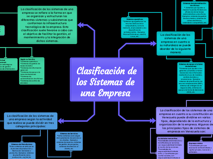 Clasificación de los Sistemas de una Em...- Mapa Mental