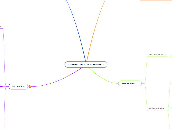 LABORATORIO UROANALISIS - Mapa Mental