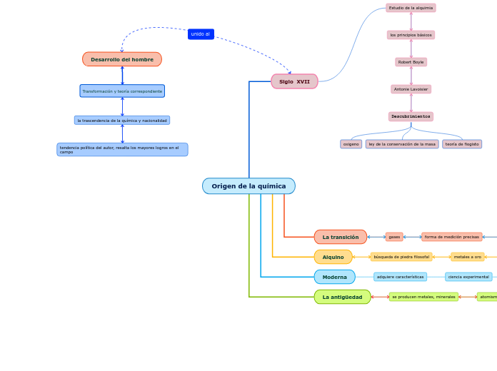 Origen de la química - Mapa Mental