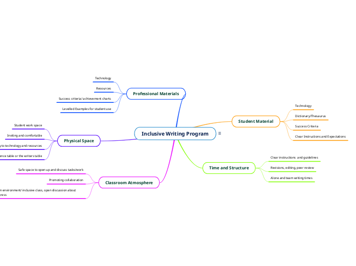 Inclusive Writing Program - Mind Map