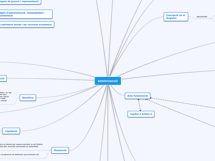 ASSOCIACIÓ - Mapa Mental